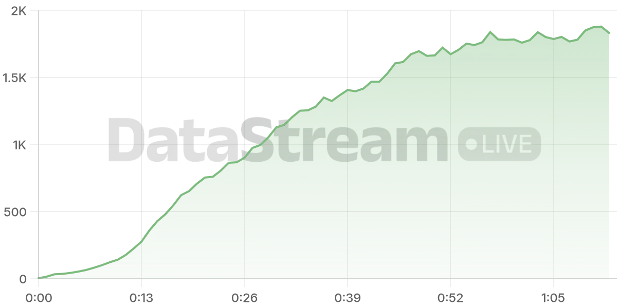 Grafico de conectados del stream