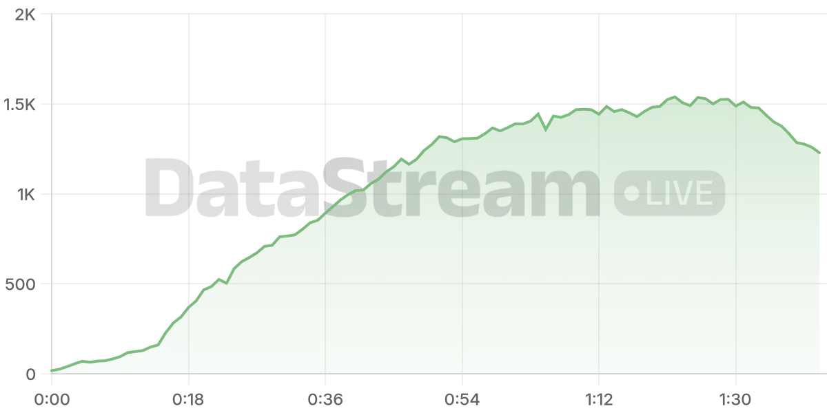 Grafico de conectados del stream