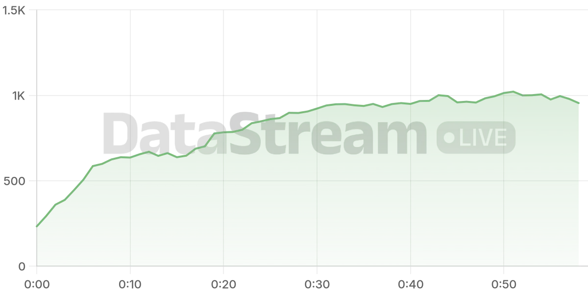 Grafico de conectados del stream