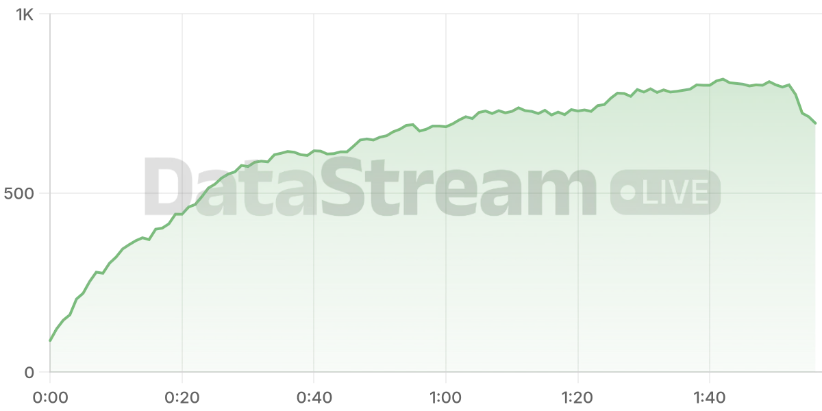 Grafico de conectados del stream