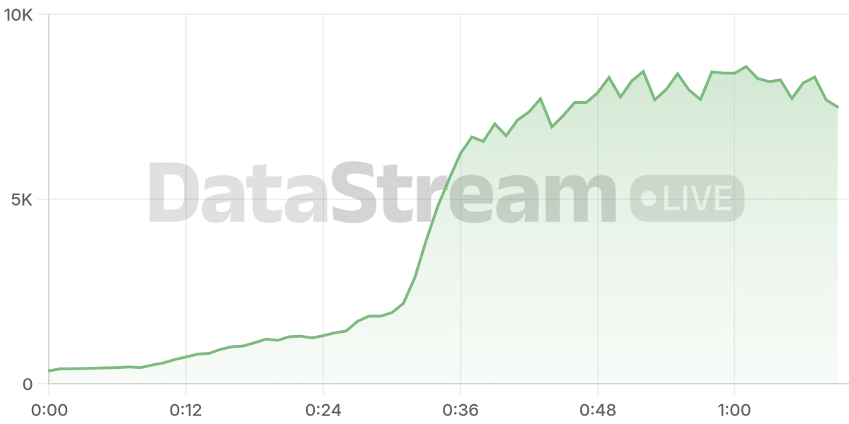 Grafico de conectados del stream