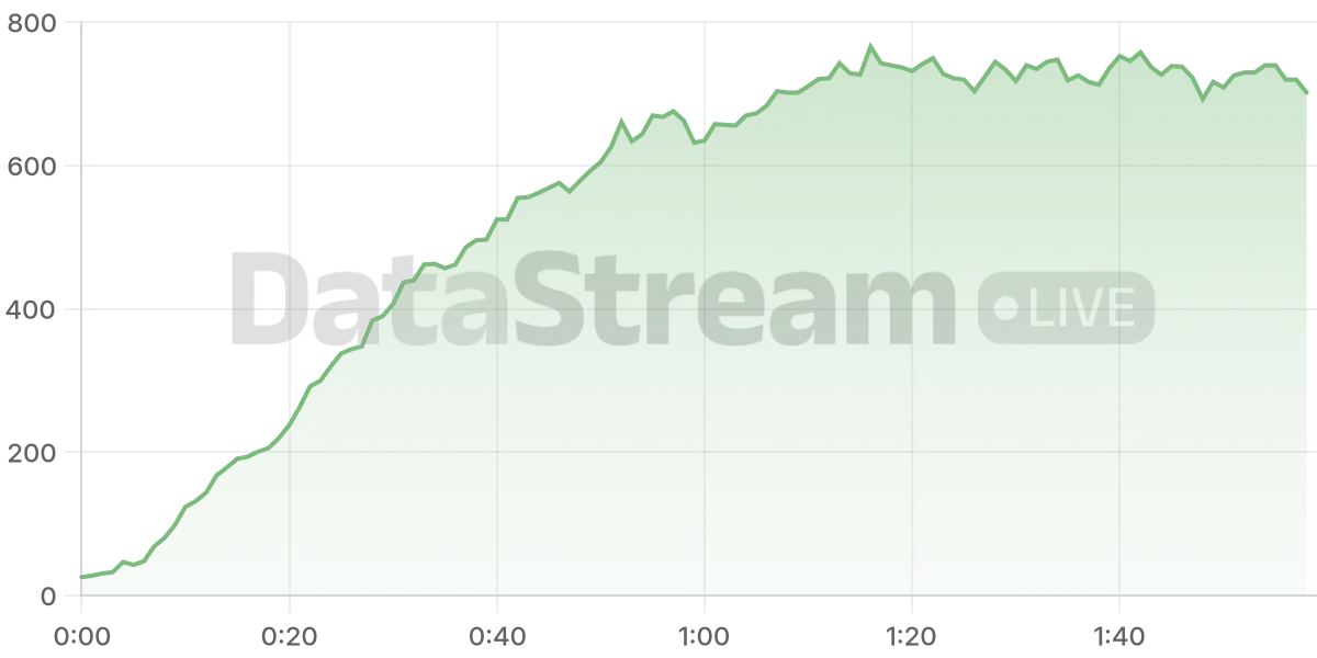 Grafico de conectados del stream