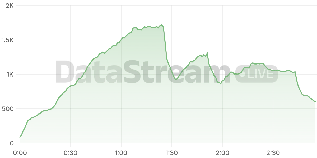 Grafico de conectados del stream