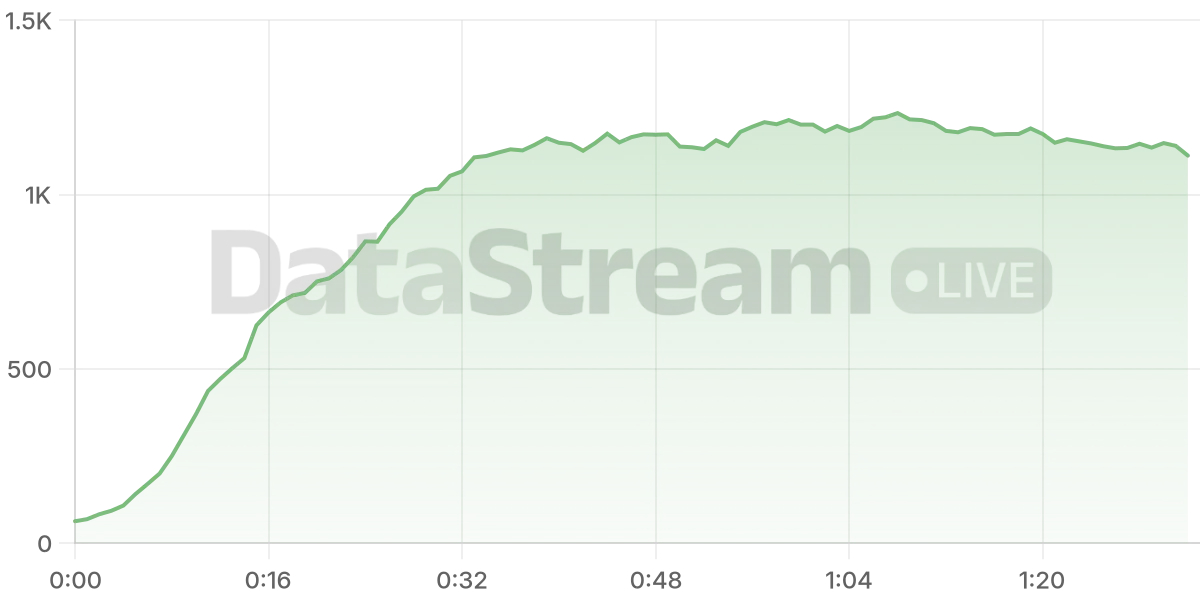 Grafico de conectados del stream