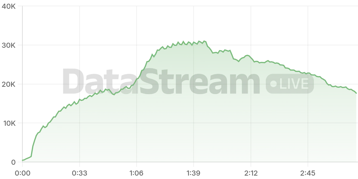 Grafico de conectados del stream