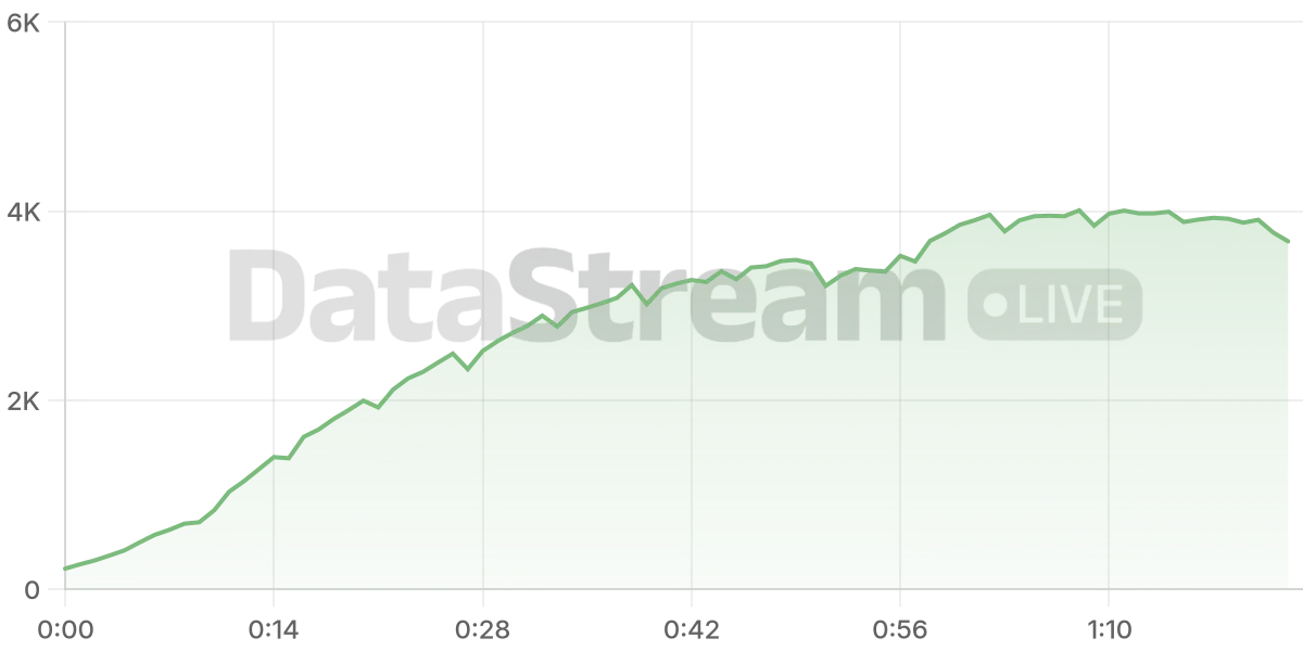 Grafico de conectados del stream