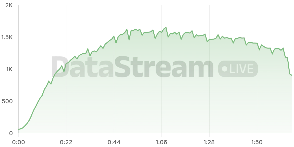 Grafico de conectados del stream