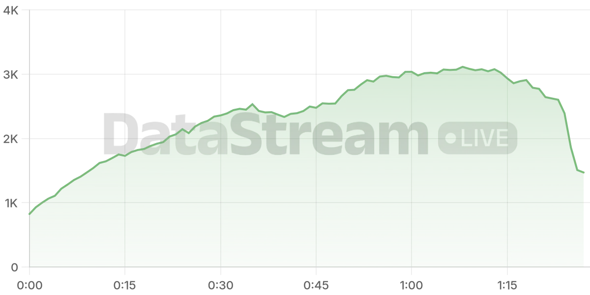 Grafico de conectados del stream