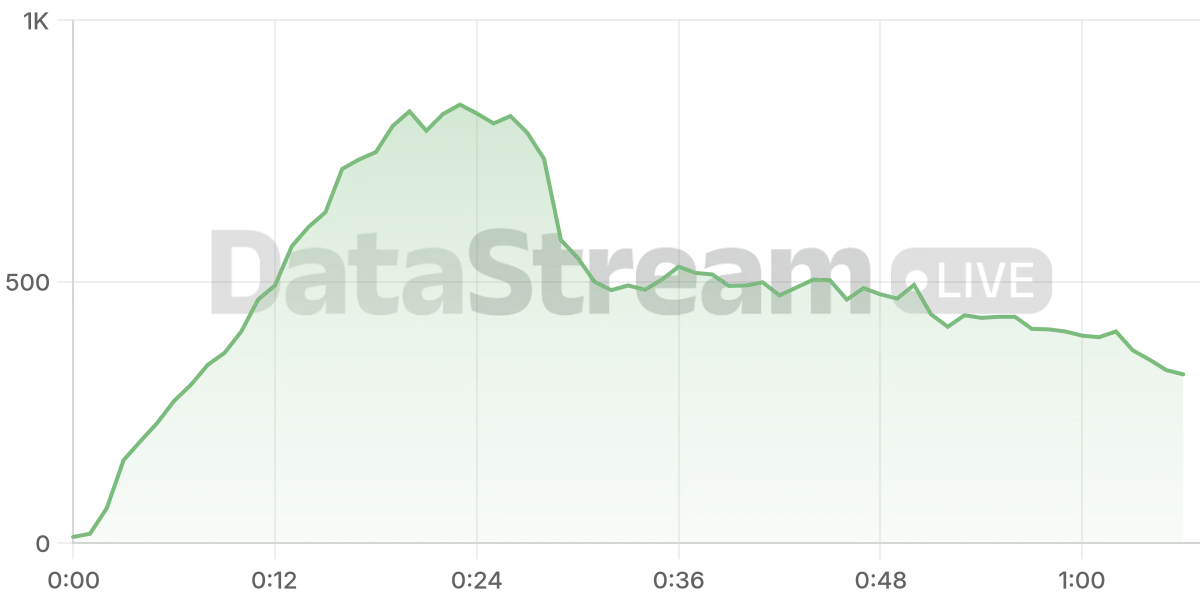 Grafico de conectados del stream