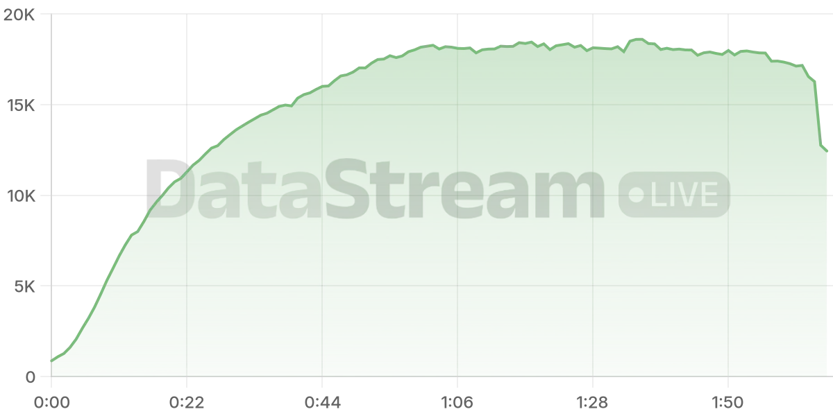 Grafico de conectados del stream