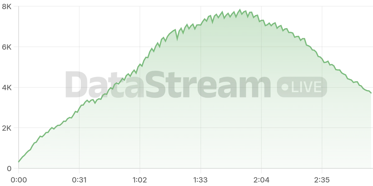 Grafico de conectados del stream