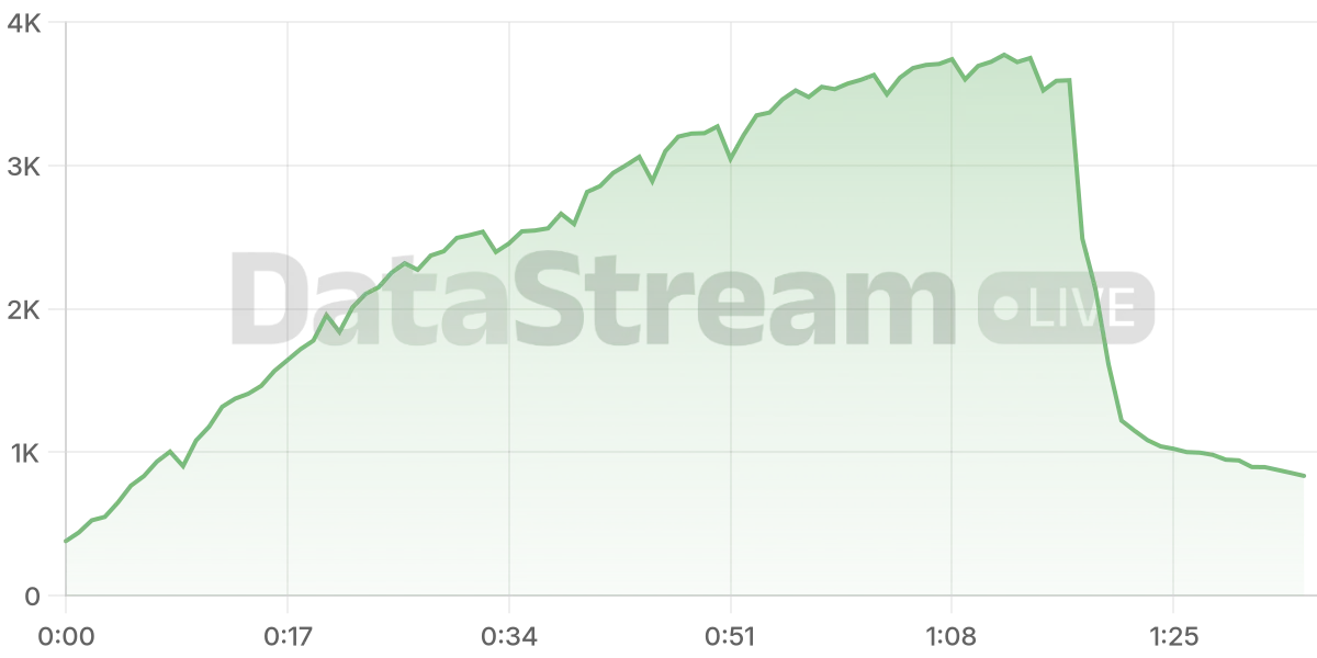 Grafico de conectados del stream