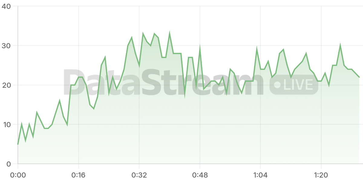 Grafico de conectados del stream