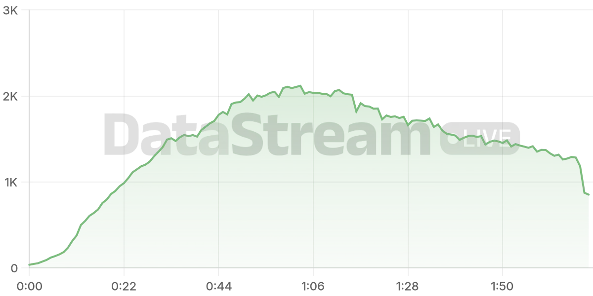 Grafico de conectados del stream