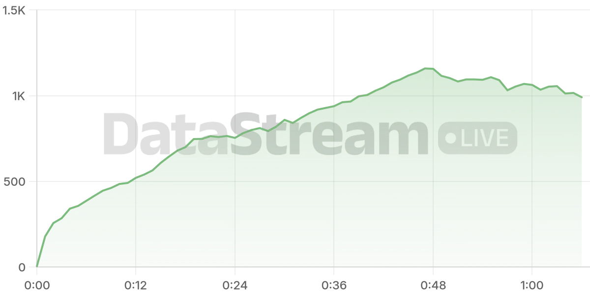 Grafico de conectados del stream
