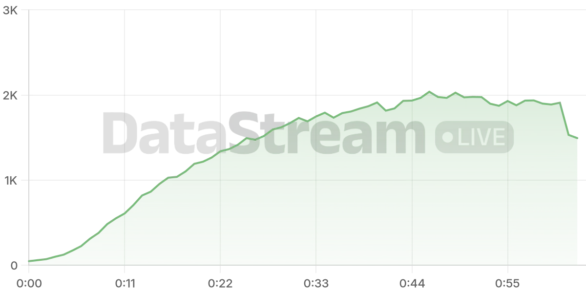 Grafico de conectados del stream