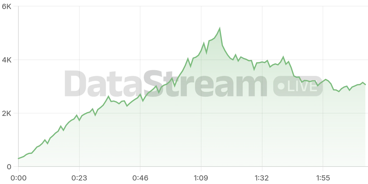 Grafico de conectados del stream