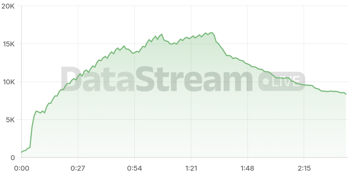 Grafico de conectados del stream