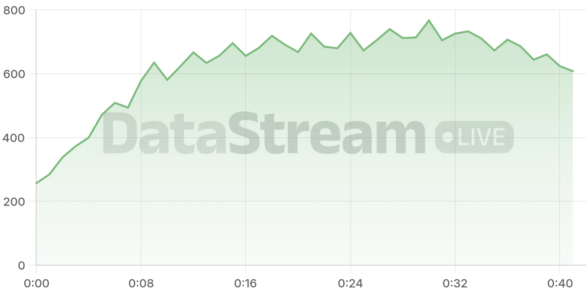 Grafico de conectados del stream