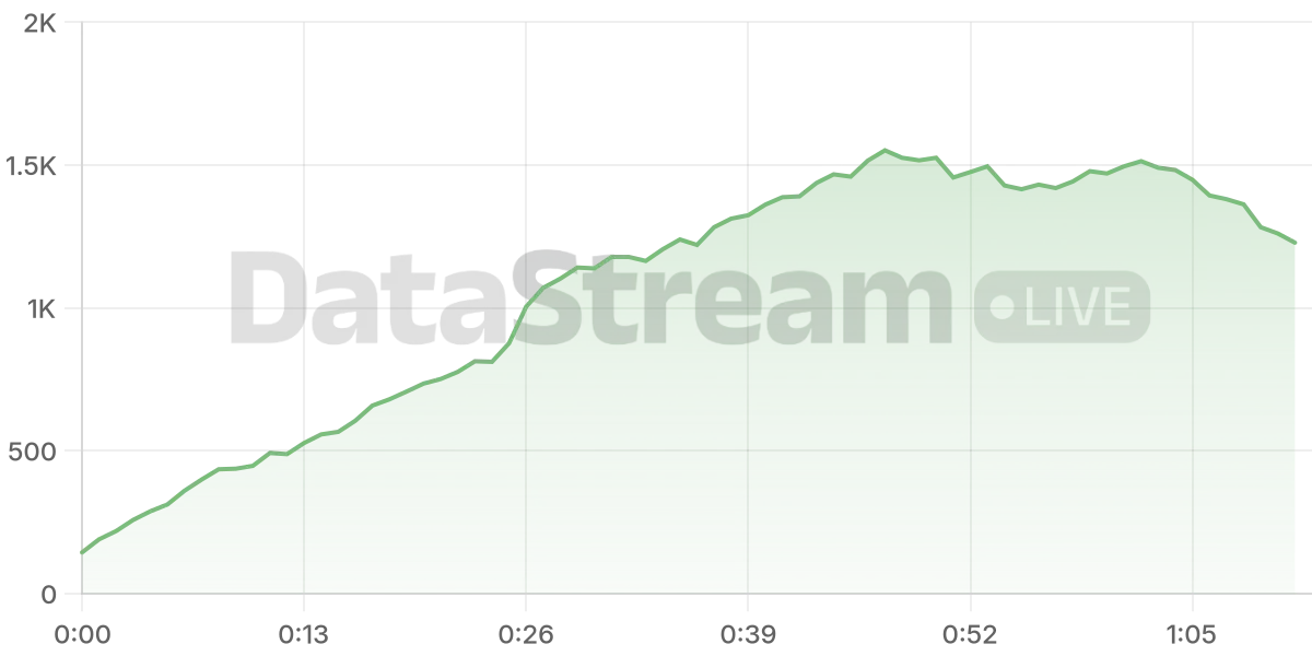 Grafico de conectados del stream