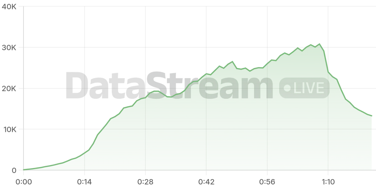 Grafico de conectados del stream