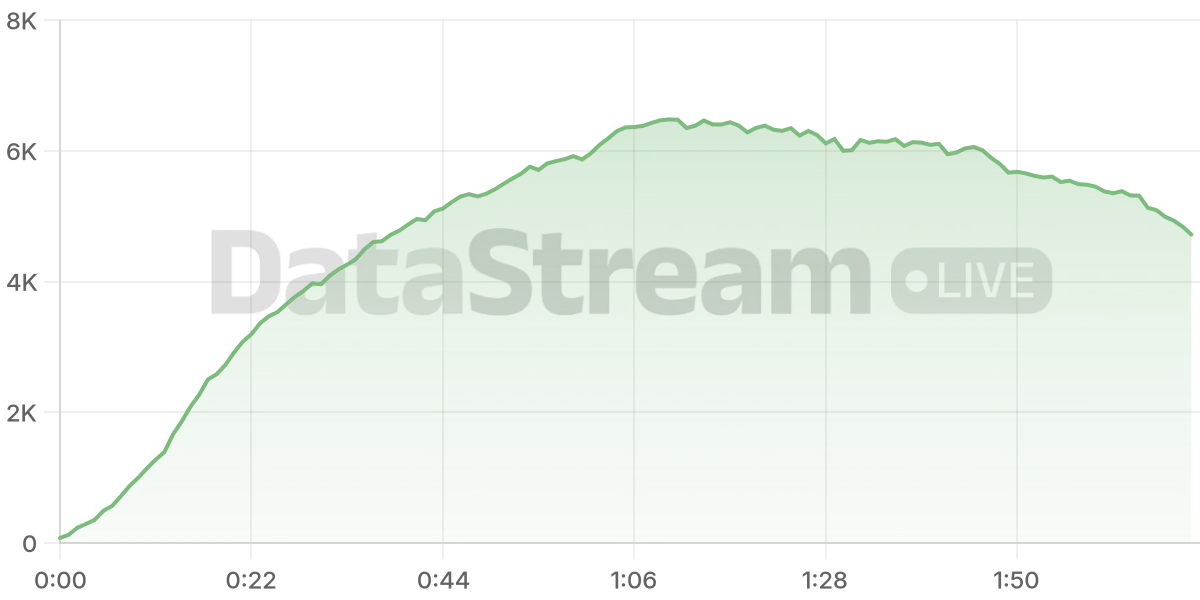 Grafico de conectados del stream