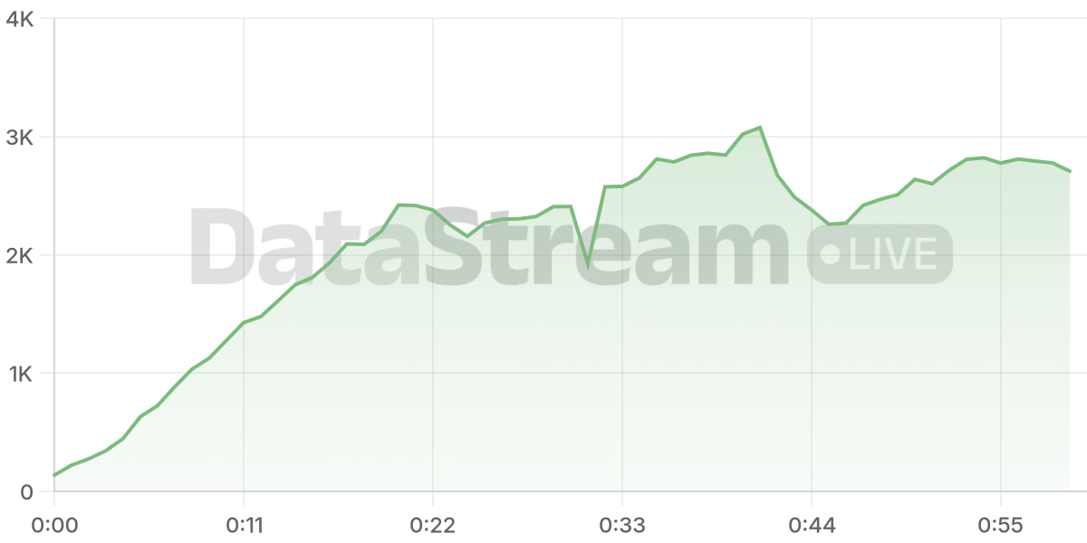 Grafico de conectados del stream
