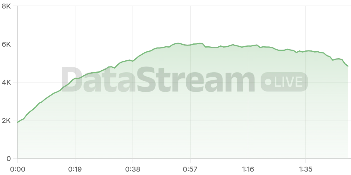 Grafico de conectados del stream