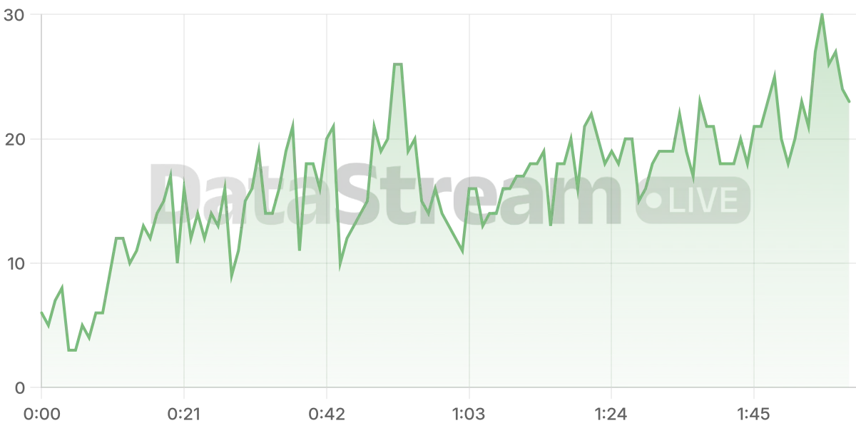 Grafico de conectados del stream