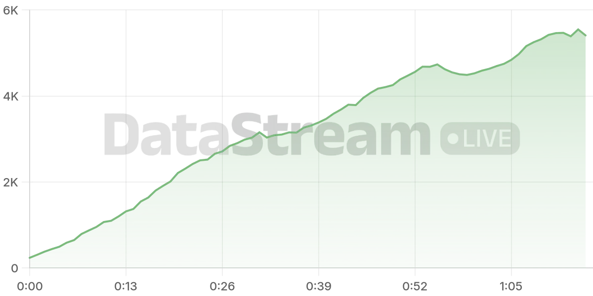 Grafico de conectados del stream