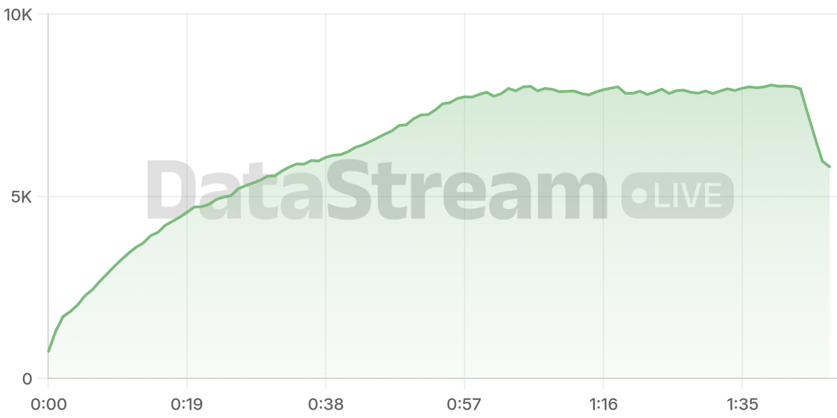 Grafico de conectados del stream