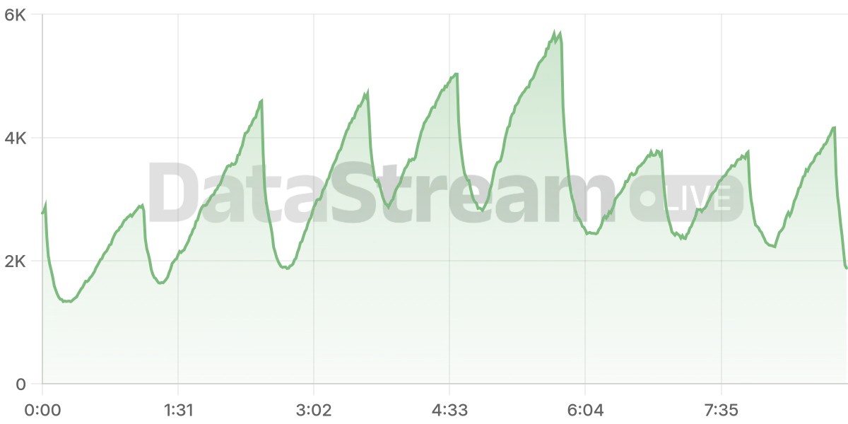 Grafico de conectados del stream