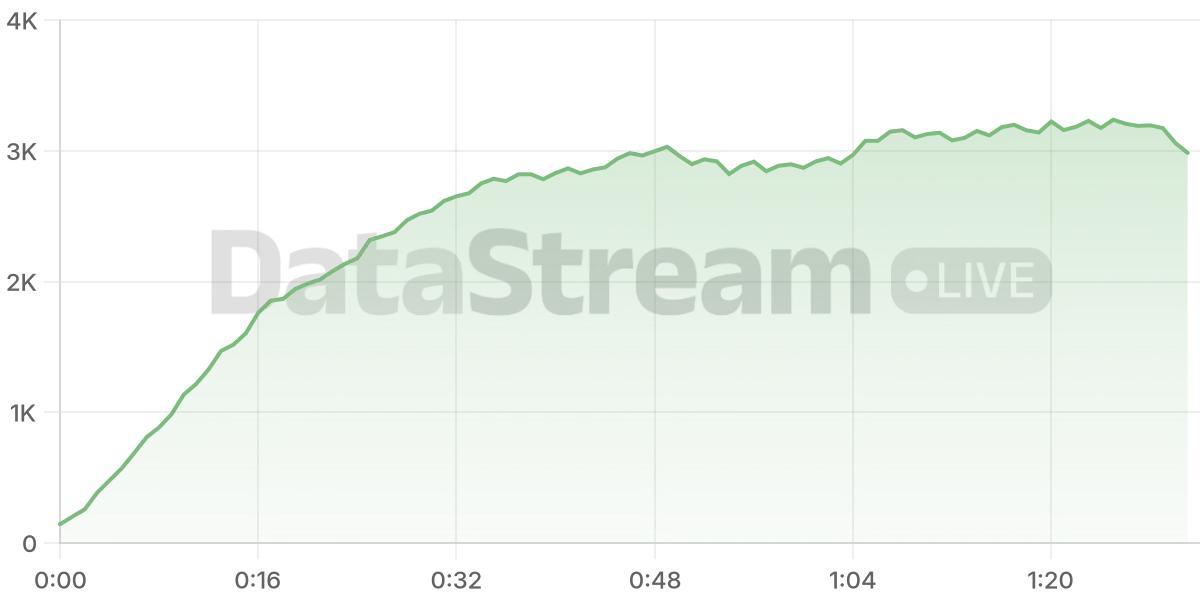 Grafico de conectados del stream