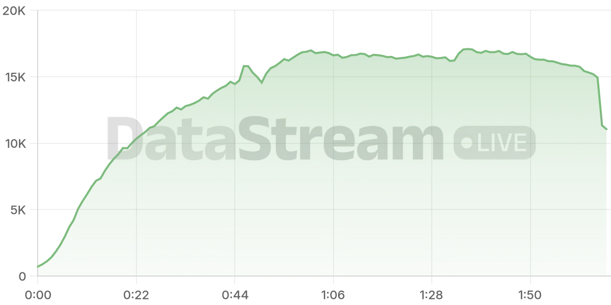 Grafico de conectados del stream