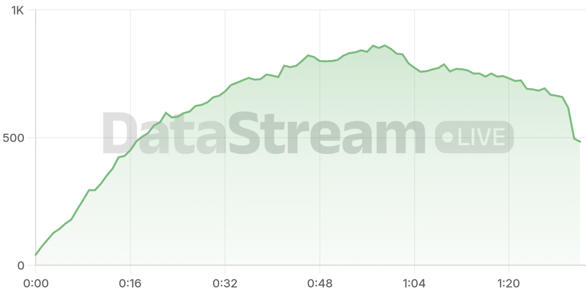 Grafico de conectados del stream