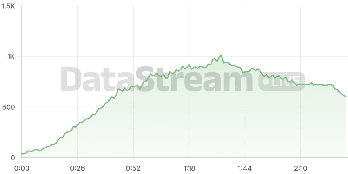 Grafico de conectados del stream