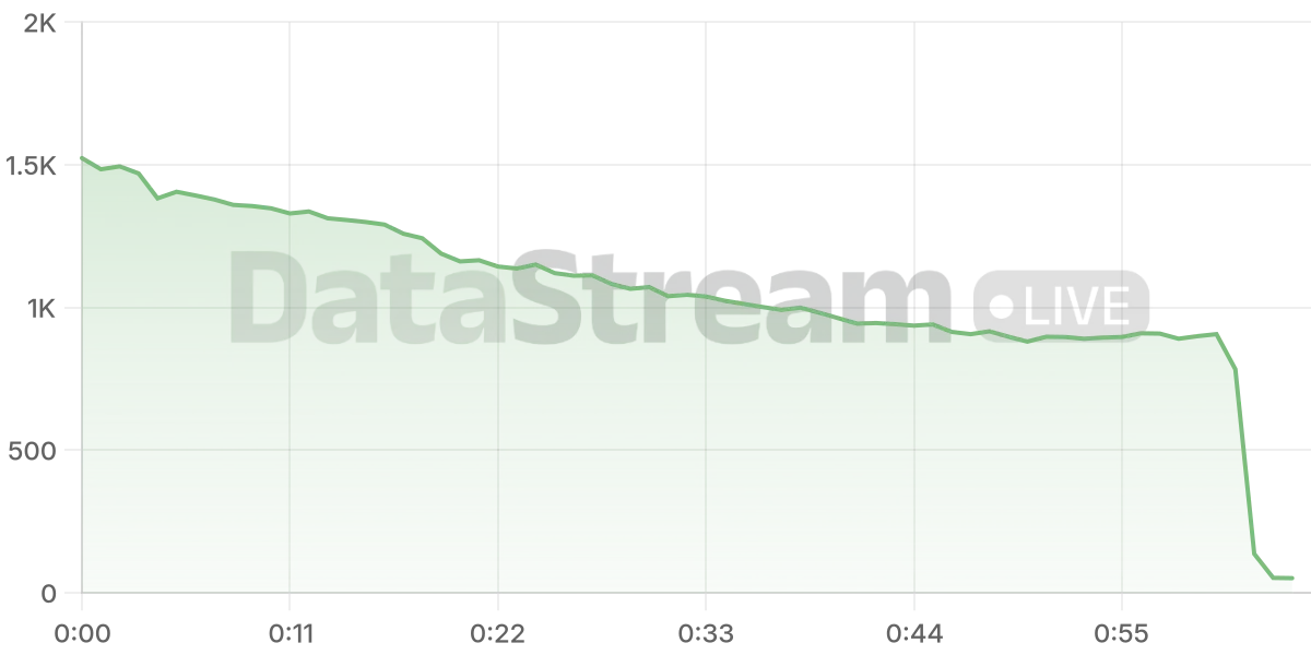 Grafico de conectados del stream