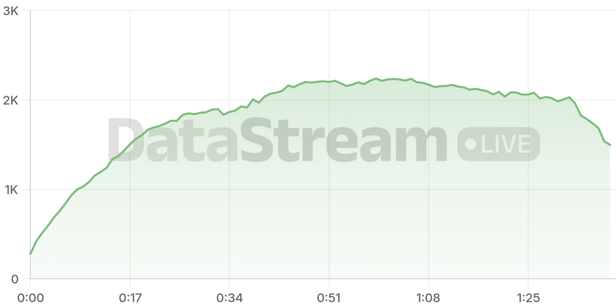 Grafico de conectados del stream