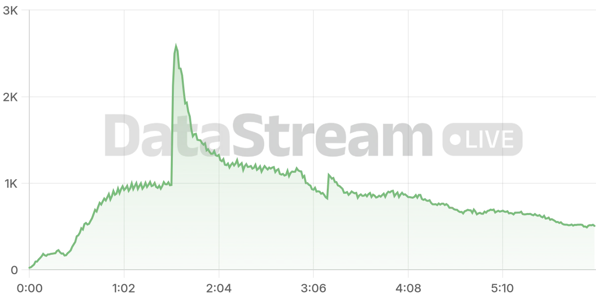 Grafico de conectados del stream