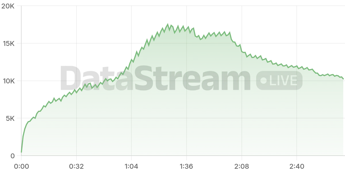 Grafico de conectados del stream