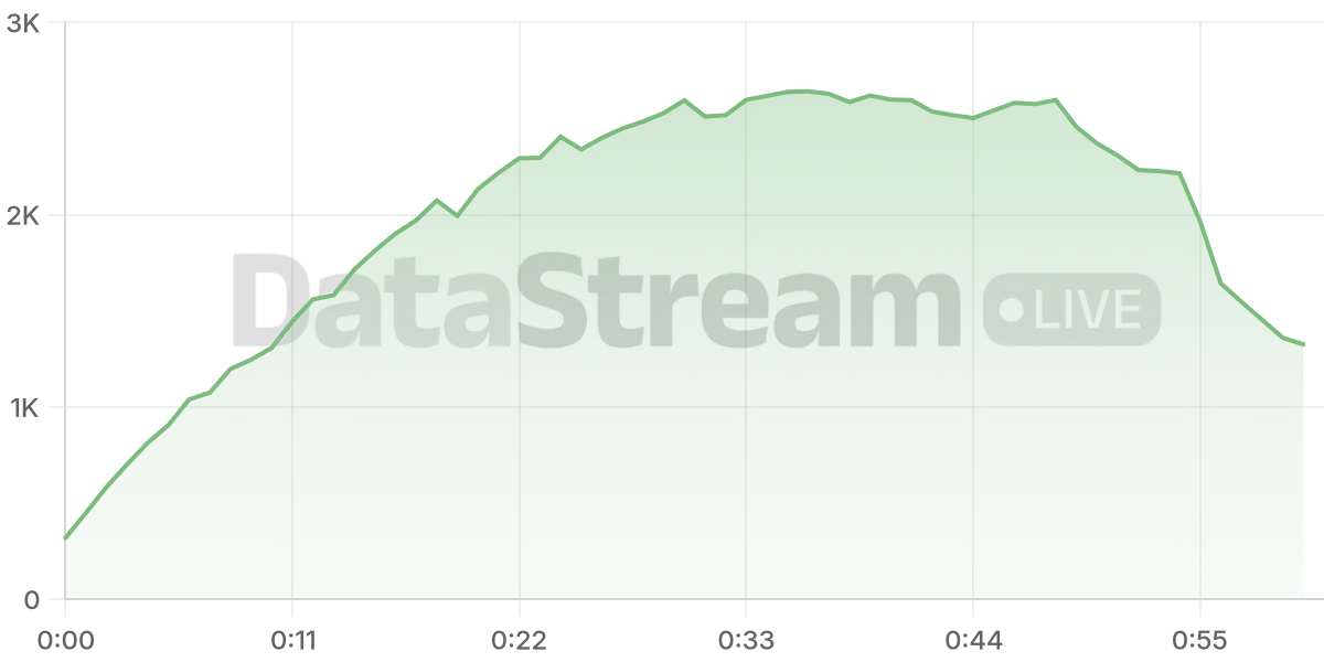 Grafico de conectados del stream