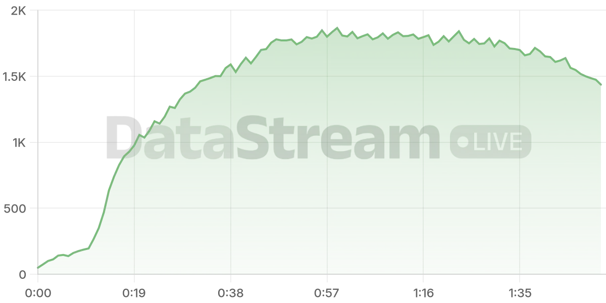 Grafico de conectados del stream