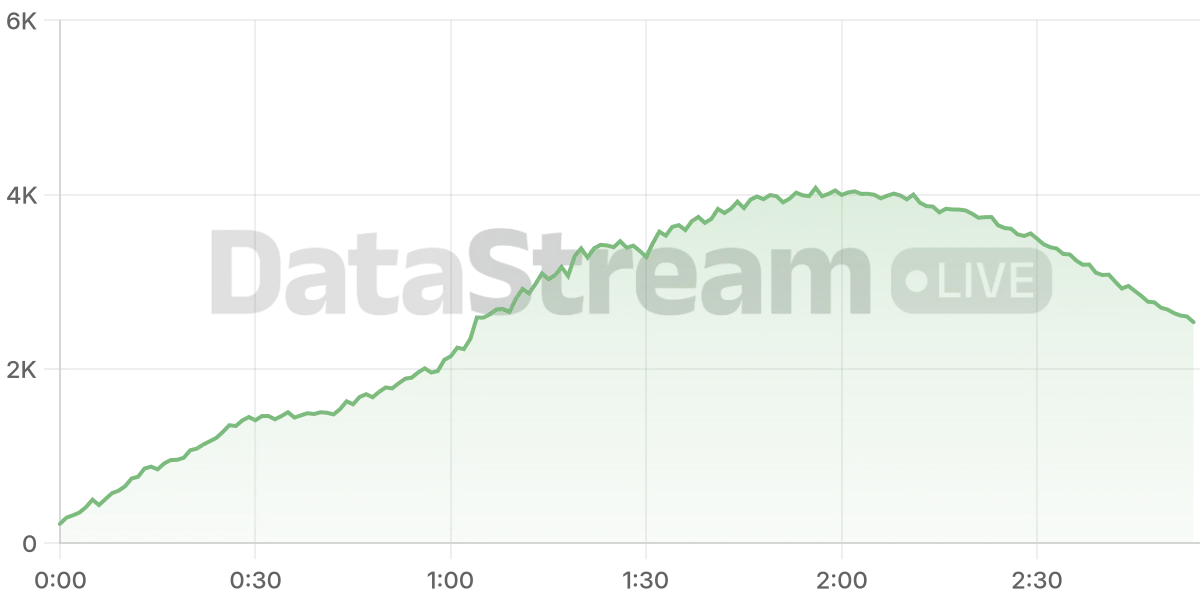 Grafico de conectados del stream