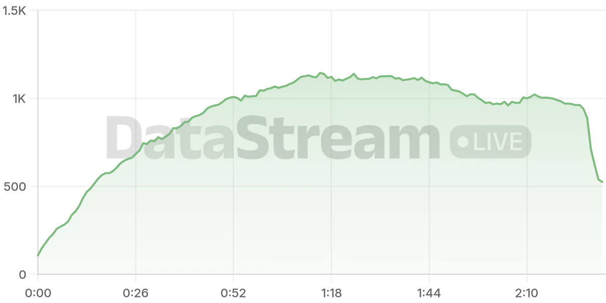 Grafico de conectados del stream