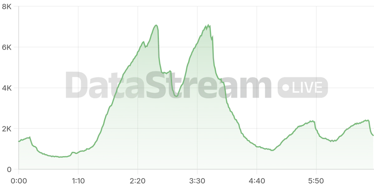 Grafico de conectados del stream