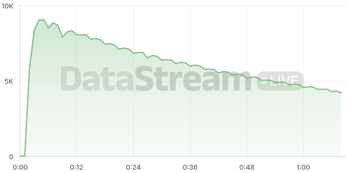 Grafico de conectados del stream