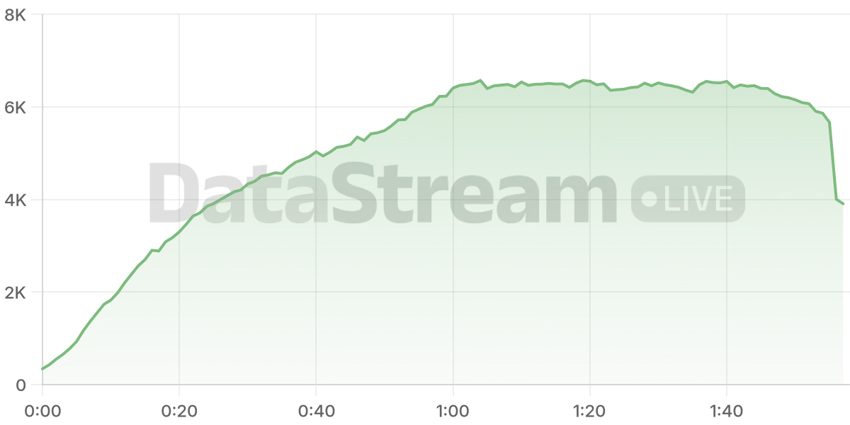 Grafico de conectados del stream