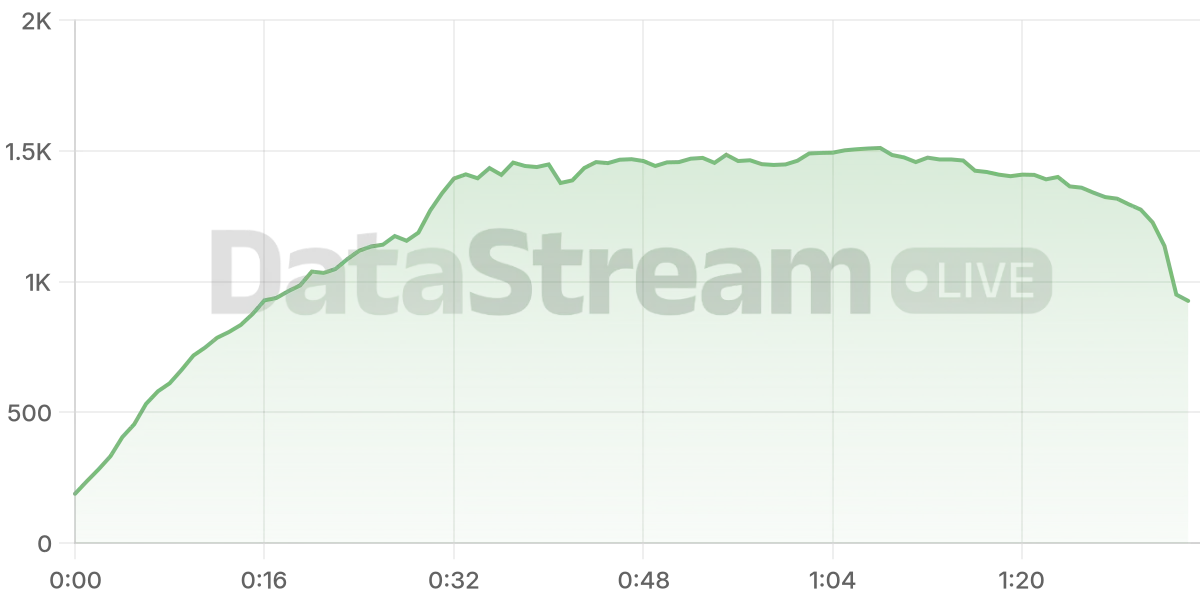 Grafico de conectados del stream