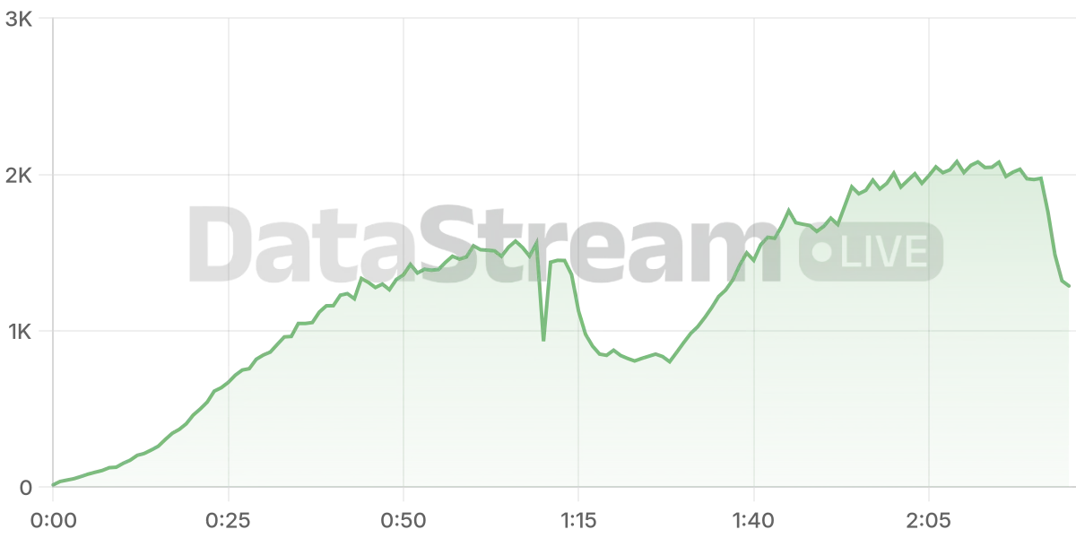 Grafico de conectados del stream