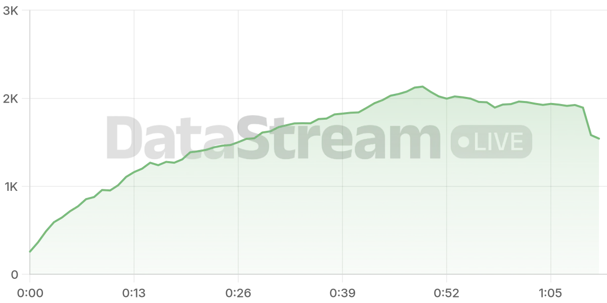 Grafico de conectados del stream